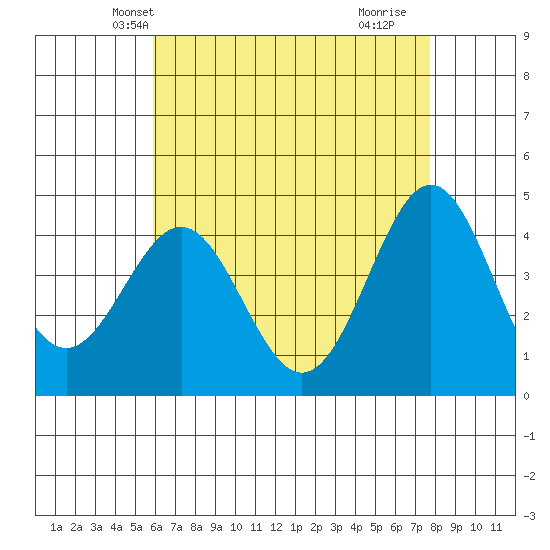 Los Angeles tide chart for Thursday, May 12, 2022