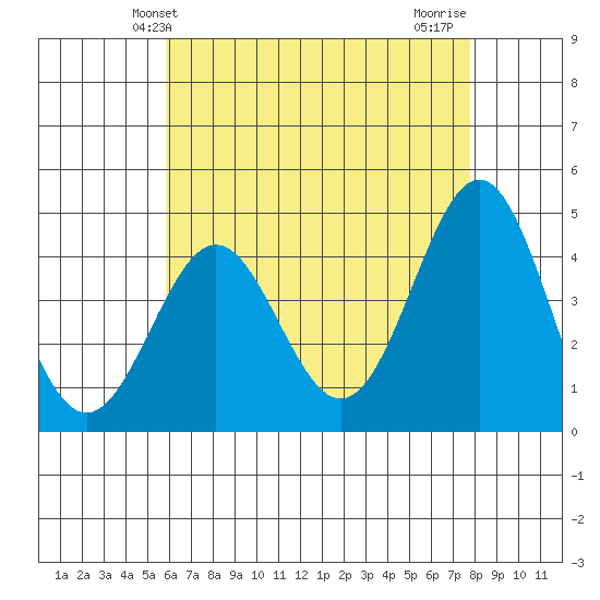 Los Angeles tide chart for Friday, May 13, 2022