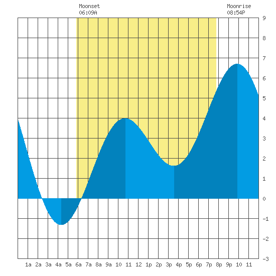 Los Angeles tide chart for Monday, May 16, 2022