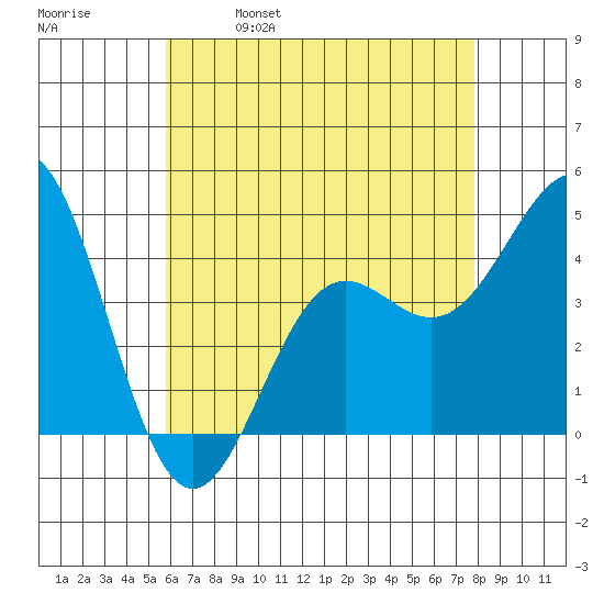 Los Angeles tide chart for Thursday, May 19, 2022