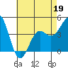 Los Angeles tide chart for Thursday, May 19, 2022