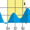 Los Angeles tide chart for Sunday, May 1, 2022