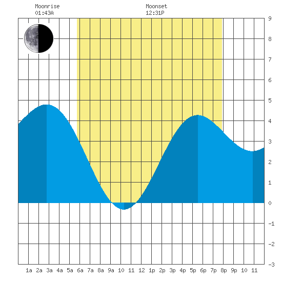 Los Angeles tide chart for Sunday, May 22, 2022