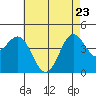 Los Angeles tide chart for Monday, May 23, 2022