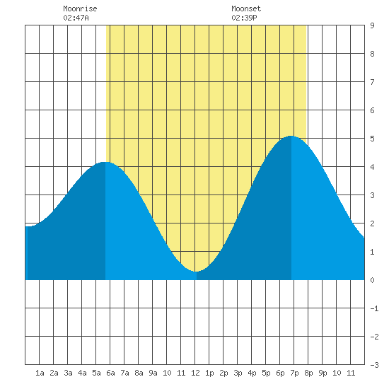 Los Angeles tide chart for Tuesday, May 24, 2022