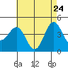 Los Angeles tide chart for Tuesday, May 24, 2022