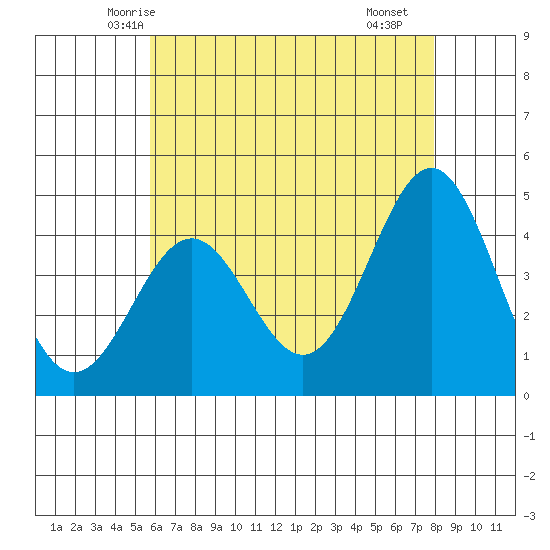 Los Angeles tide chart for Thursday, May 26, 2022