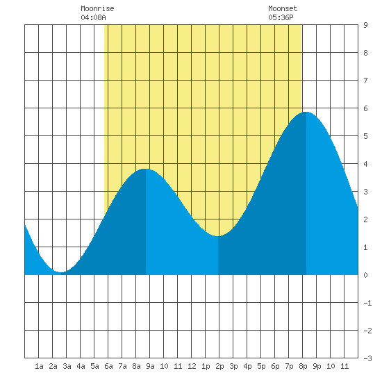 Los Angeles tide chart for Friday, May 27, 2022