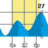 Los Angeles tide chart for Friday, May 27, 2022