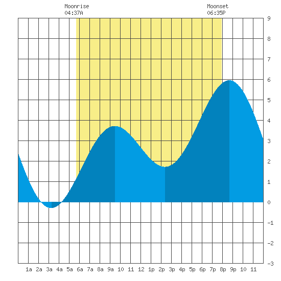 Los Angeles tide chart for Saturday, May 28, 2022