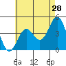 Los Angeles tide chart for Saturday, May 28, 2022