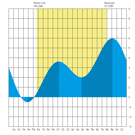 Los Angeles tide chart for Sunday, May 29, 2022