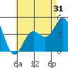 Los Angeles tide chart for Tuesday, May 31, 2022