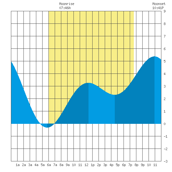 Los Angeles tide chart for Tuesday, May 3, 2022