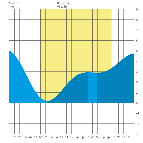 Los Angeles tide chart for Thursday, May 5, 2022