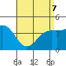Los Angeles tide chart for Saturday, May 7, 2022