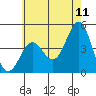 Los Angeles tide chart for Saturday, June 11, 2022