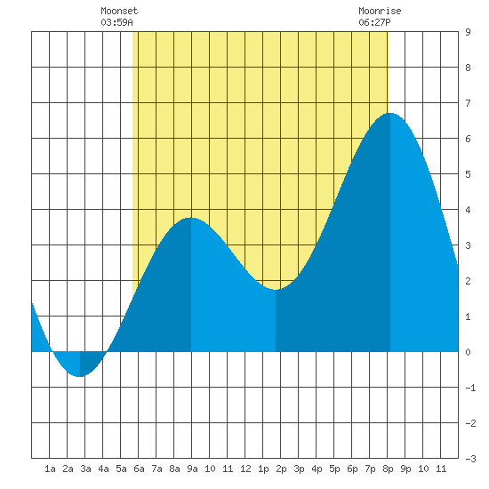Los Angeles tide chart for Sunday, June 12, 2022