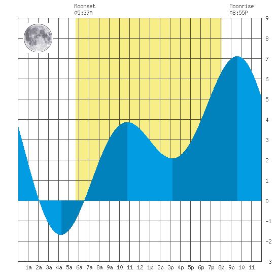 Los Angeles tide chart for Tuesday, June 14, 2022