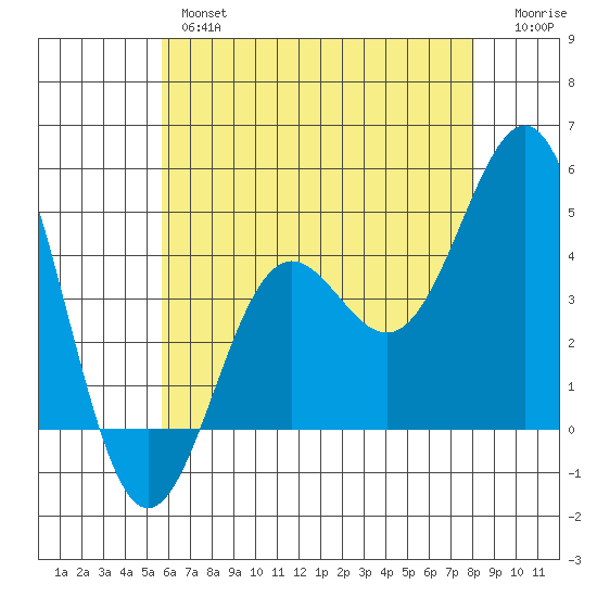 Los Angeles tide chart for Wednesday, June 15, 2022