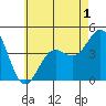 Los Angeles tide chart for Wednesday, June 1, 2022
