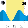 Los Angeles tide chart for Monday, June 20, 2022