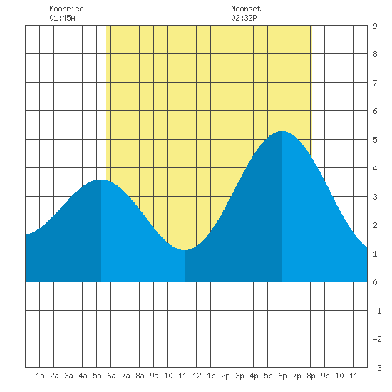 Los Angeles tide chart for Wednesday, June 22, 2022