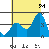 Los Angeles tide chart for Friday, June 24, 2022