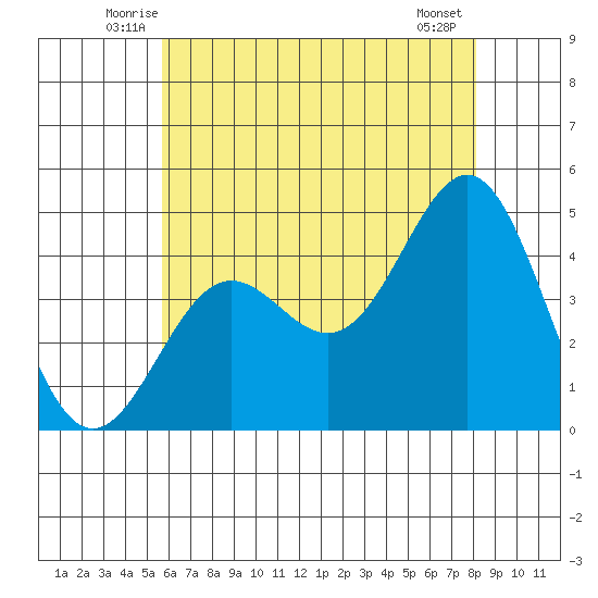 Los Angeles tide chart for Saturday, June 25, 2022
