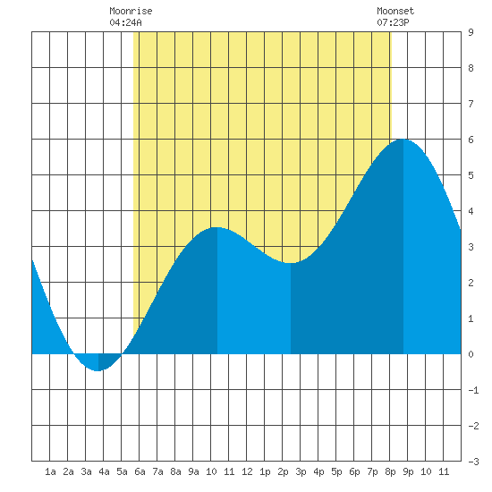 Los Angeles tide chart for Monday, June 27, 2022