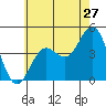Los Angeles tide chart for Monday, June 27, 2022