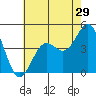 Los Angeles tide chart for Wednesday, June 29, 2022