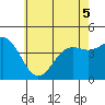 Los Angeles tide chart for Sunday, June 5, 2022