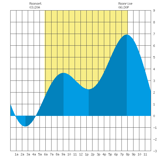 Los Angeles tide chart for Monday, July 11, 2022