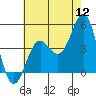 Los Angeles tide chart for Tuesday, July 12, 2022