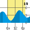 Los Angeles tide chart for Tuesday, July 19, 2022