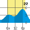 Los Angeles tide chart for Friday, July 22, 2022