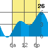 Los Angeles tide chart for Tuesday, July 26, 2022
