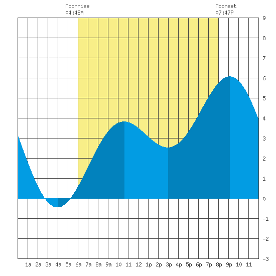 Los Angeles tide chart for Wednesday, July 27, 2022