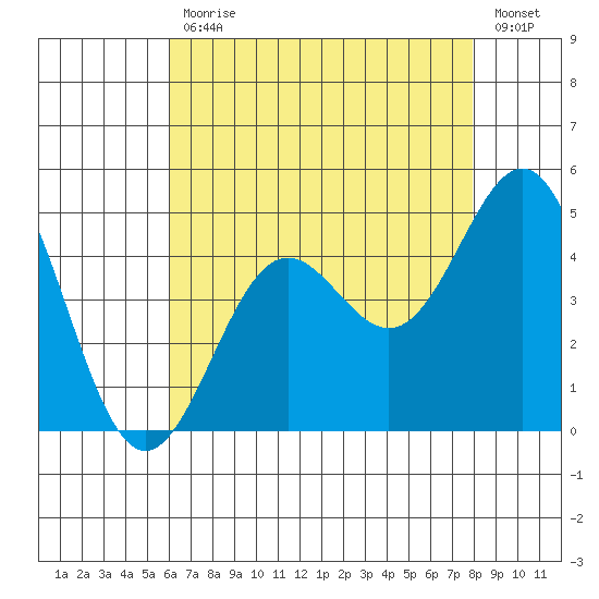 Los Angeles tide chart for Friday, July 29, 2022