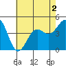 Los Angeles tide chart for Saturday, July 2, 2022