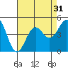 Los Angeles tide chart for Sunday, July 31, 2022