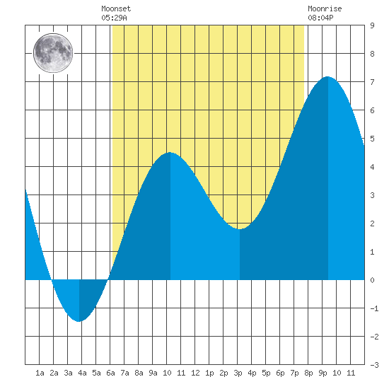 Los Angeles tide chart for Thursday, August 11, 2022