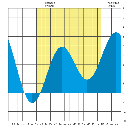 Los Angeles tide chart for Saturday, August 13, 2022