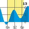 Los Angeles tide chart for Saturday, August 13, 2022