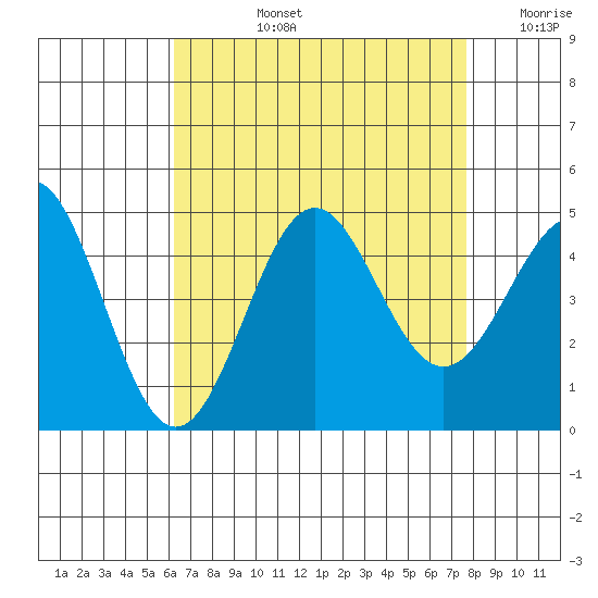 Los Angeles tide chart for Monday, August 15, 2022