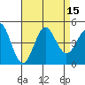 Los Angeles tide chart for Monday, August 15, 2022