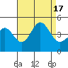 Los Angeles tide chart for Wednesday, August 17, 2022