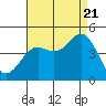 Los Angeles tide chart for Sunday, August 21, 2022