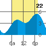 Los Angeles tide chart for Monday, August 22, 2022
